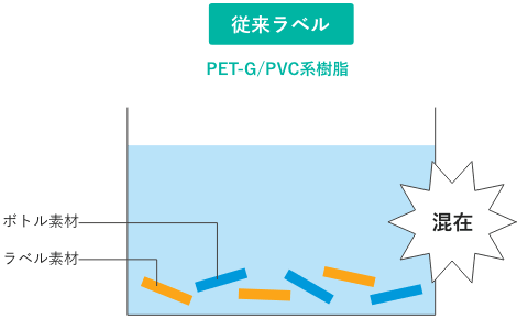 従来ラベル PET-G/PVC系樹脂