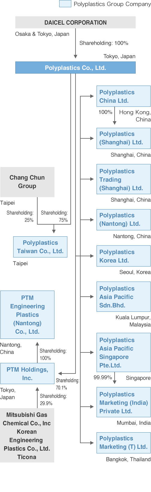 polyplastics asia pacific sdn bhd