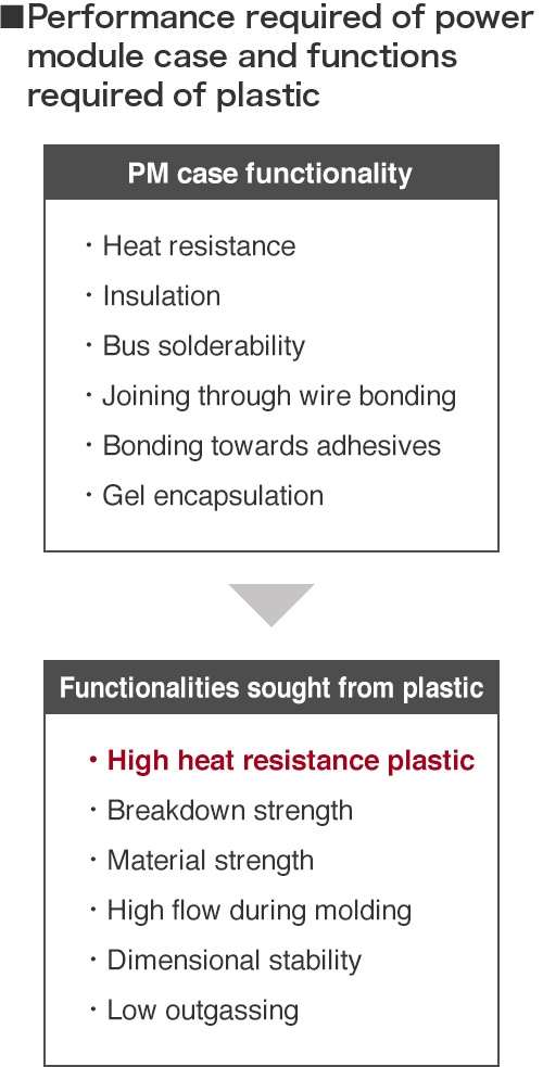 LAPEROS® liquid crystal polymer used in power module case of new power