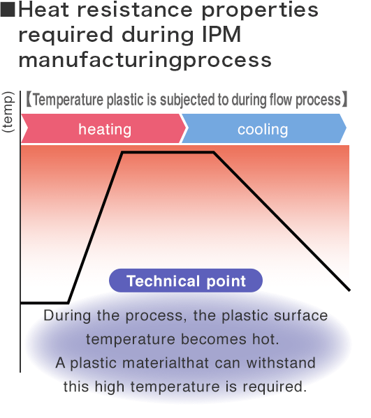 LAPEROS® liquid crystal polymer used in power module case of new power
