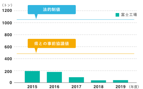窒素酸化物(NOx)排出量