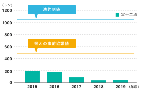 窒素酸化物（NOx）排出量