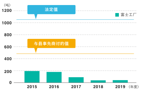 氮氧化物(NOx)排放量