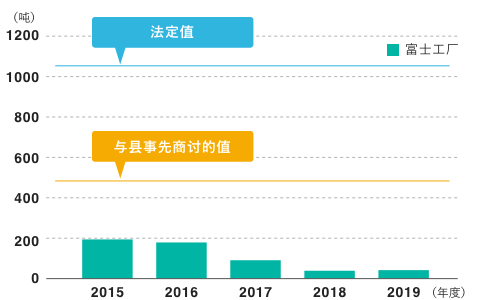 氮氧化物（NOx）排放量