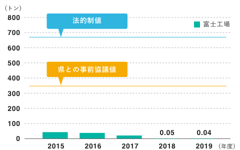 硫黄酸化物(SOx)排出量