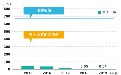 硫黄酸化物（SOx）排出量