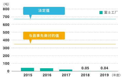 硫氧化物(SOx)排放量