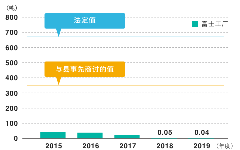 硫氧化物（SOx）排放量