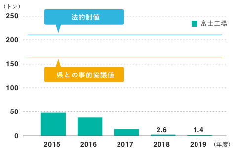 ばいじん排出量