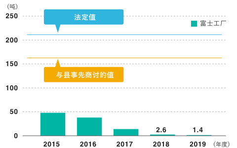 煤灰排放量