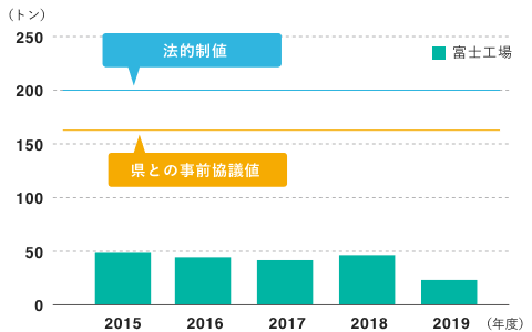 工場出口排水の化学的酸素要求量