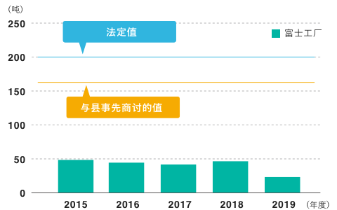 工厂出口排水的化学酸素要求量