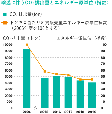 輸送に伴うCO2排出量とエネルギー原単位（指数）