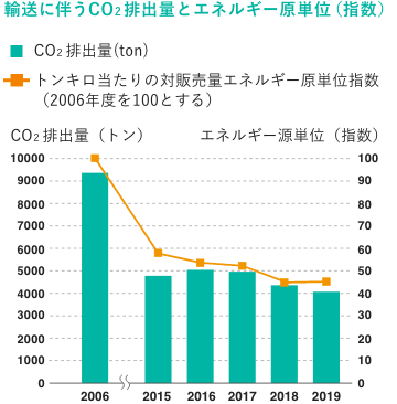 輸送に伴うCO2排出量とエネルギー原単位(指数)