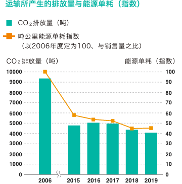 运输所产生的排放量与能源单耗(指数)