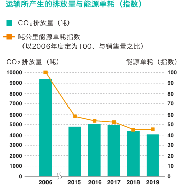 运输所产生的排放量与能源单耗（指数）