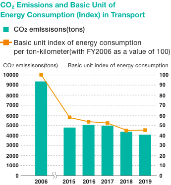 Transportation-associated CO2 emissions and specific energy consumption (index)