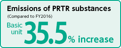 Emissions of PRTR substances:35.5% increase