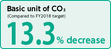 Basic unit of CO₂: 13.3%decrease