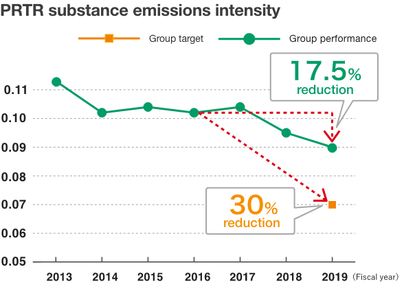 PRTR substance emissions intensity
