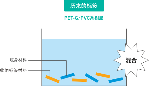 历来的标签 PET-G/PVC系树脂