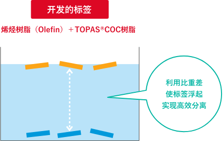 開発したラベル オレフィン樹脂 + TOPAS®COC樹脂