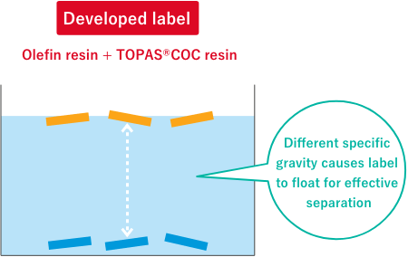 Polyplastics-developed olefin resin + TOPAS®COC resin