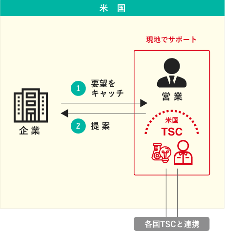 Americas TSC開設後の支援体制 イメージ