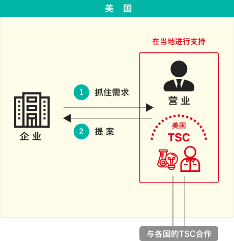 Americas TSC开设后的支援制度