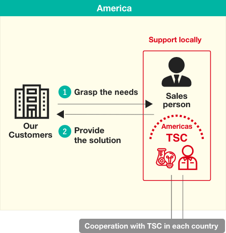 Image of support system following opening of Americas TSC