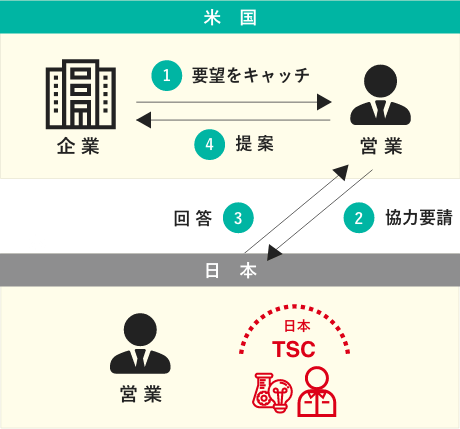 従来の支援体制 イメージ