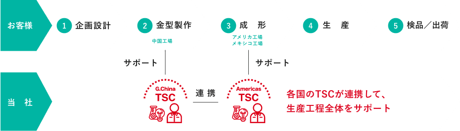 各国のTSCが連携して、生産工程全体をサポート