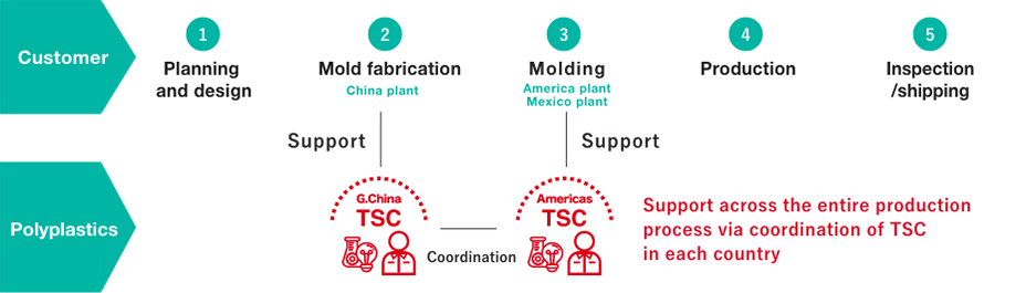 Support across the entire production process via coordination of TSC in different countries