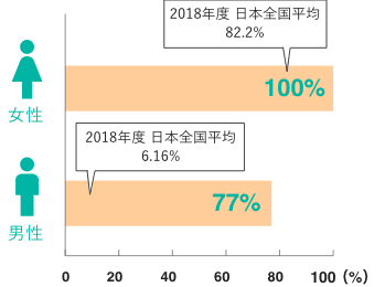 育児休暇取得率図