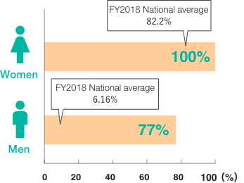 Childcare leave usage rate figure