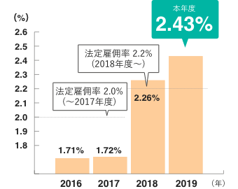 2019年くるみん