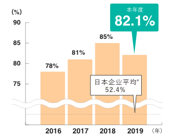 带薪休假取得率