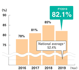 Childcare leave usage rate figure